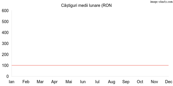 Grafic câștiguri Dwx.ro